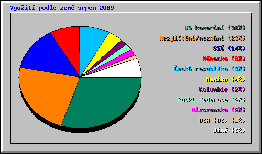 Vyuit podle zem srpen 2009