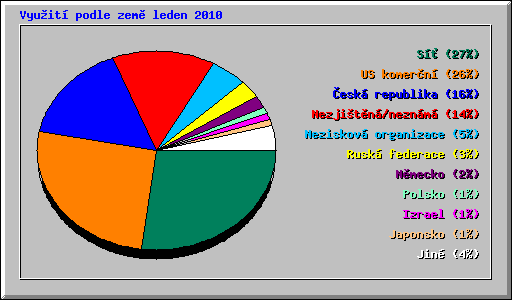 Vyuit podle zem leden 2010