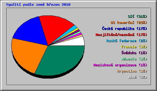Vyuit podle zem bezen 2010
