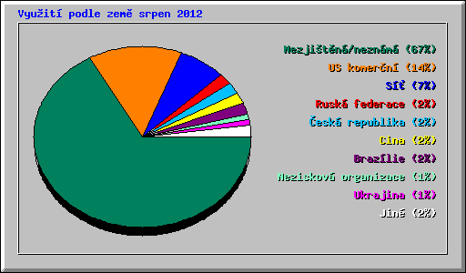 Vyuit podle zem srpen 2012