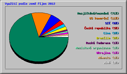 Vyuit podle zem jen 2012