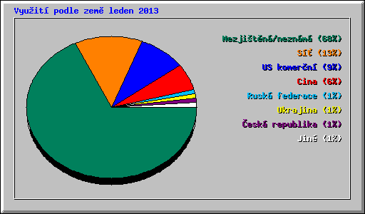 Vyuit podle zem leden 2013