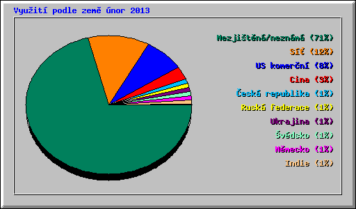 Vyuit podle zem nor 2013