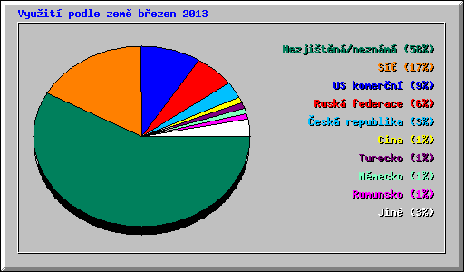 Vyuit podle zem bezen 2013