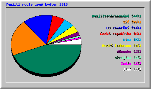 Vyuit podle zem kvten 2013