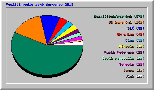 Vyuit podle zem ervenec 2013