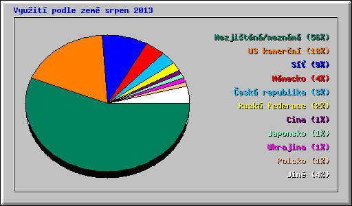 Vyuit podle zem srpen 2013