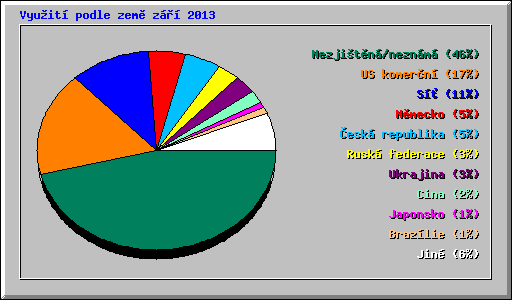Vyuit podle zem z 2013