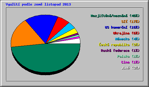 Vyuit podle zem listopad 2013
