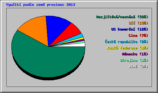 Vyuit podle zem prosinec 2013