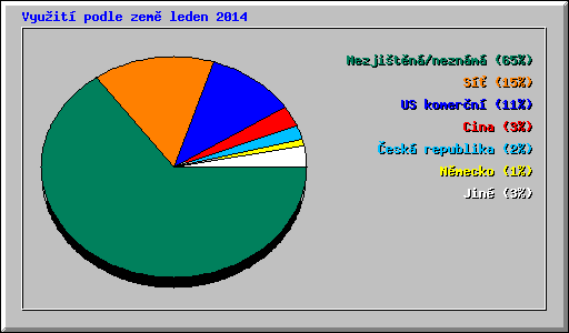 Vyuit podle zem leden 2014