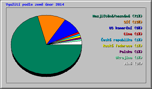 Vyuit podle zem nor 2014