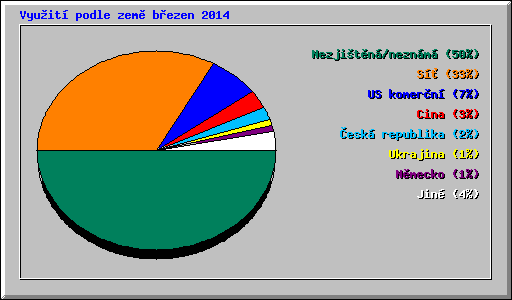 Vyuit podle zem bezen 2014