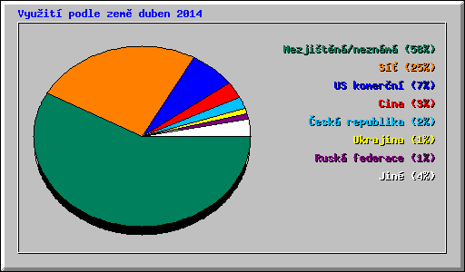 Vyuit podle zem duben 2014
