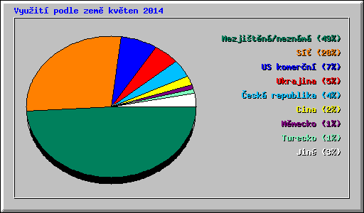 Vyuit podle zem kvten 2014