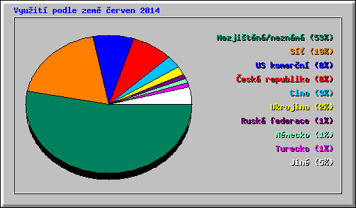 Vyuit podle zem erven 2014