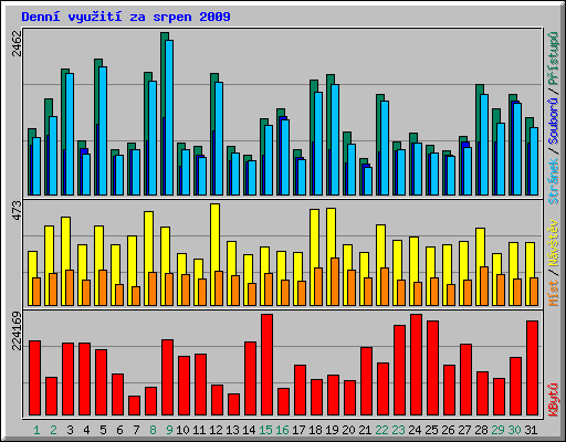 Denn vyuit za srpen 2009
