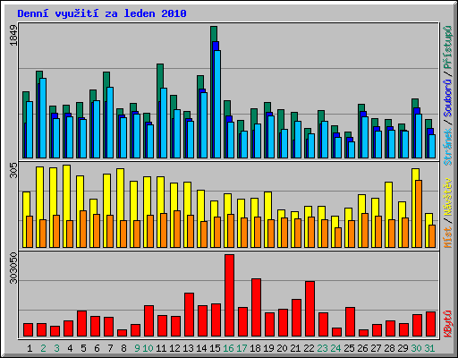 Denn vyuit za leden 2010