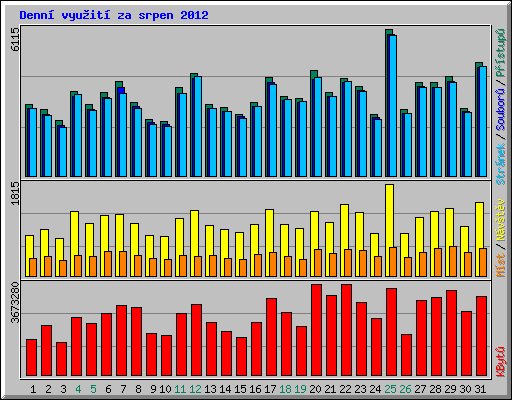 Denn vyuit za srpen 2012