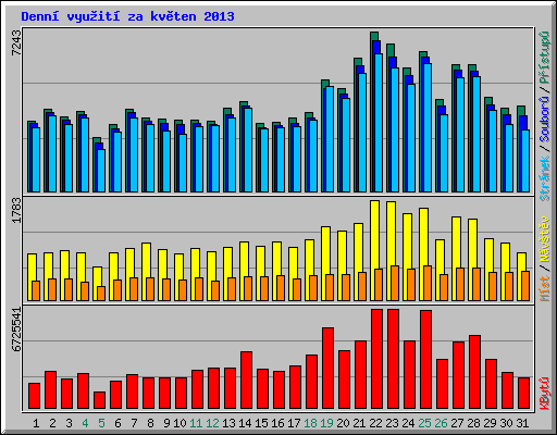 Denn vyuit za kvten 2013