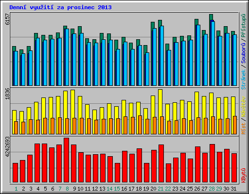 Denn vyuit za prosinec 2013