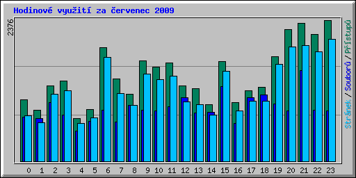 Hodinov vyuit za ervenec 2009