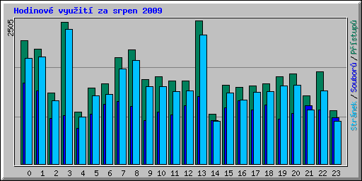 Hodinov vyuit za srpen 2009