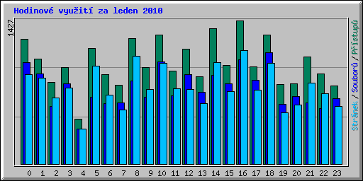 Hodinov vyuit za leden 2010