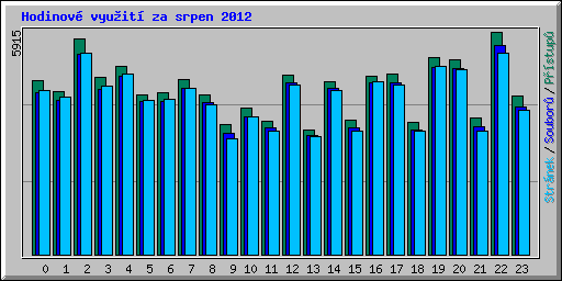 Hodinov vyuit za srpen 2012