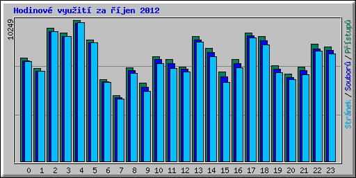 Hodinov vyuit za jen 2012