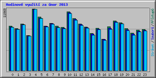 Hodinov vyuit za nor 2013