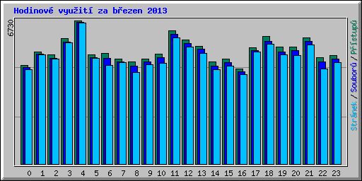 Hodinov vyuit za bezen 2013
