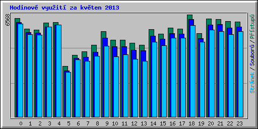 Hodinov vyuit za kvten 2013