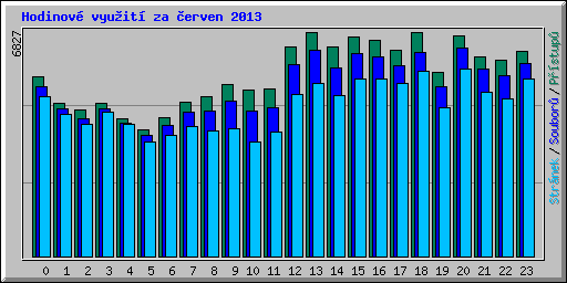 Hodinov vyuit za erven 2013