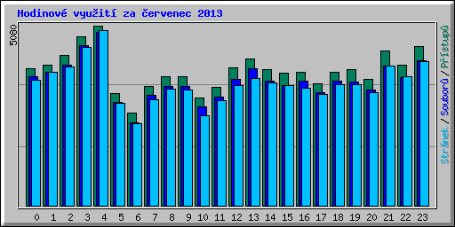Hodinov vyuit za ervenec 2013