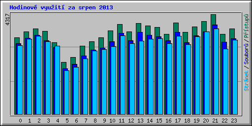 Hodinov vyuit za srpen 2013