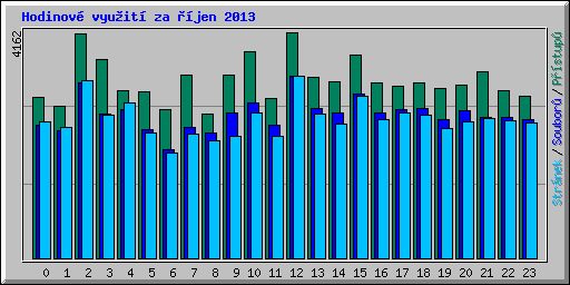 Hodinov vyuit za jen 2013