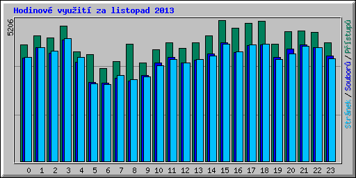 Hodinov vyuit za listopad 2013