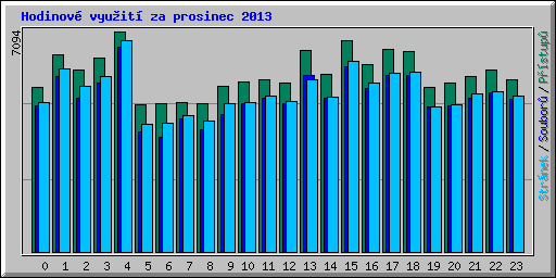 Hodinov vyuit za prosinec 2013