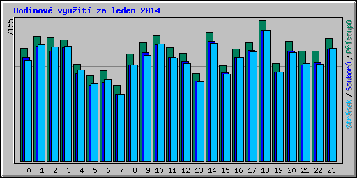 Hodinov vyuit za leden 2014