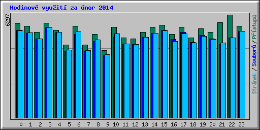 Hodinov vyuit za nor 2014