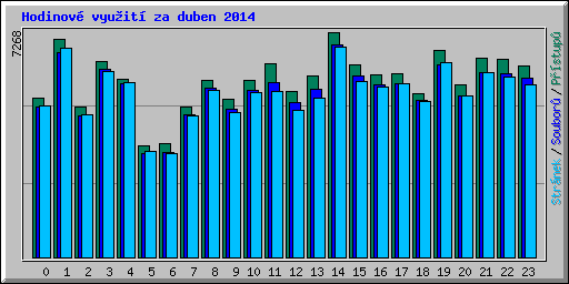 Hodinov vyuit za duben 2014