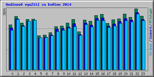 Hodinov vyuit za kvten 2014