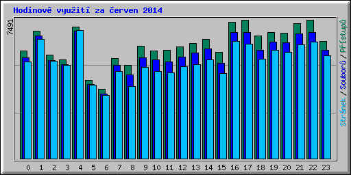 Hodinov vyuit za erven 2014