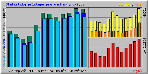 Statistiky pstup pro varhany.nomi.cz